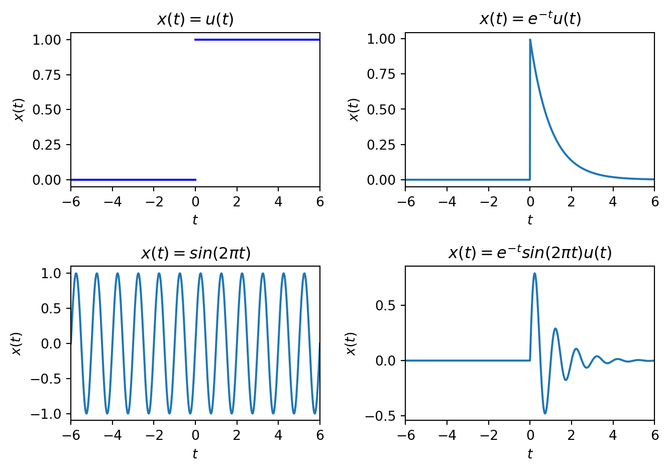 Example plots of analog signals. Shows a plot of the unit step, causal real exponential, sinusoid, and a damped causal sinusoid.