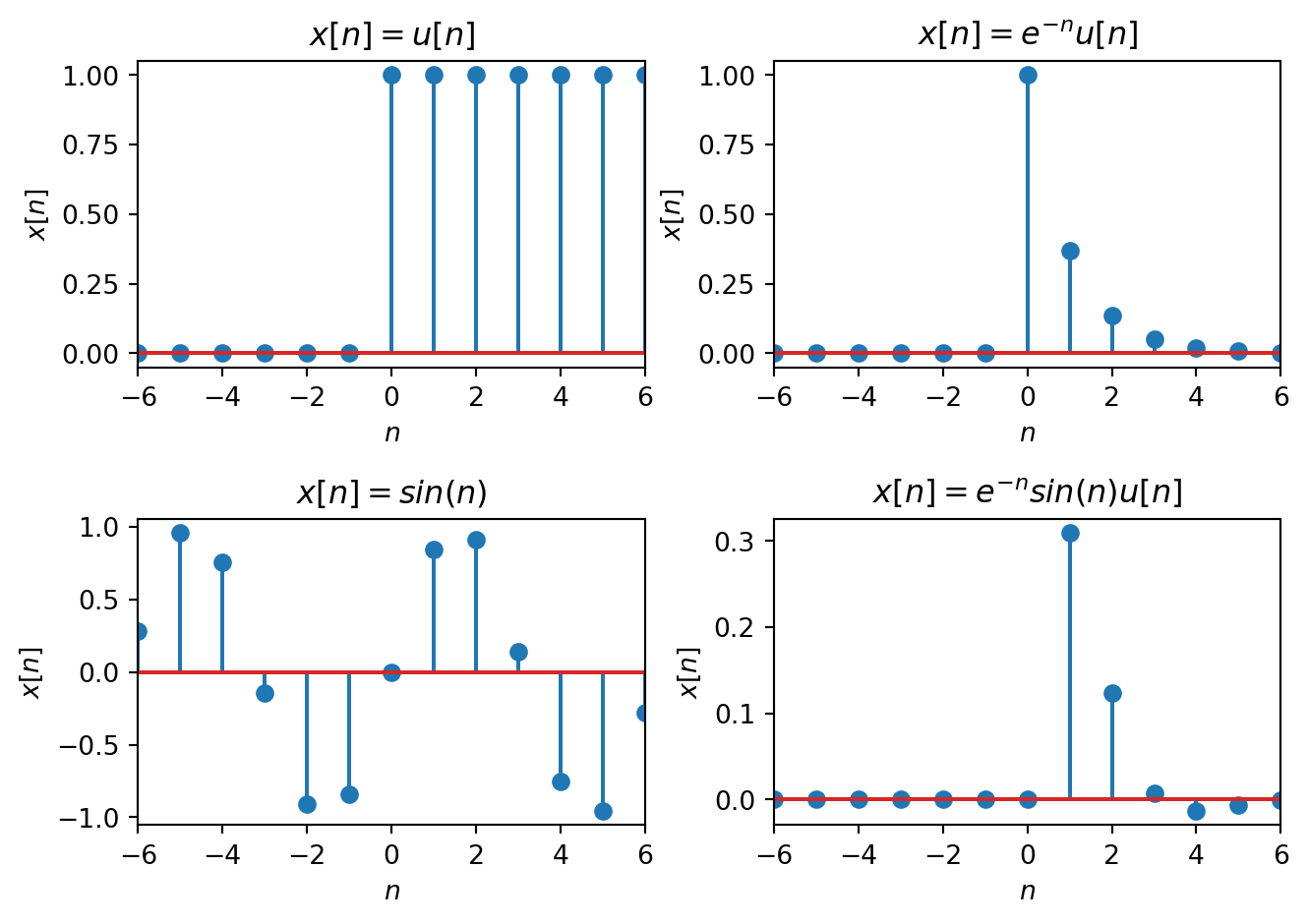 Example plots of real-valued, discrete-time signals. Shows a plot of the unit step, causal real exponential, sinusoid, and a damped causal sinusoid.