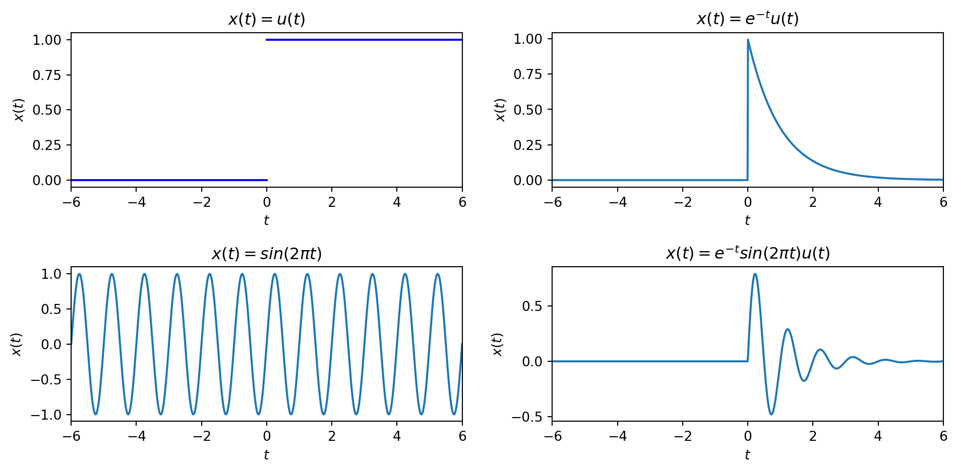Example plots of analog signals. Shows a plot of the unit step, causal real exponential, sinusoid, and a damped causal sinusoid.
