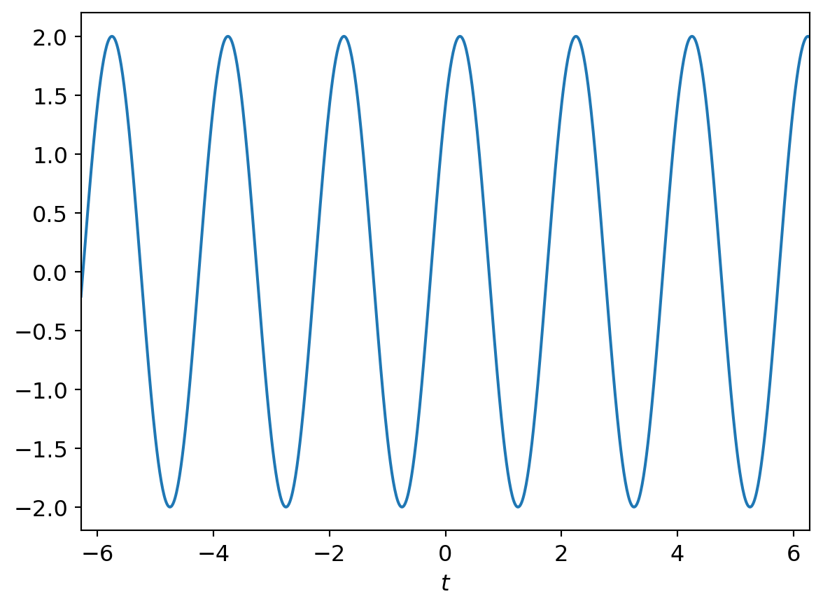 Example plot of sinusoidal signal.