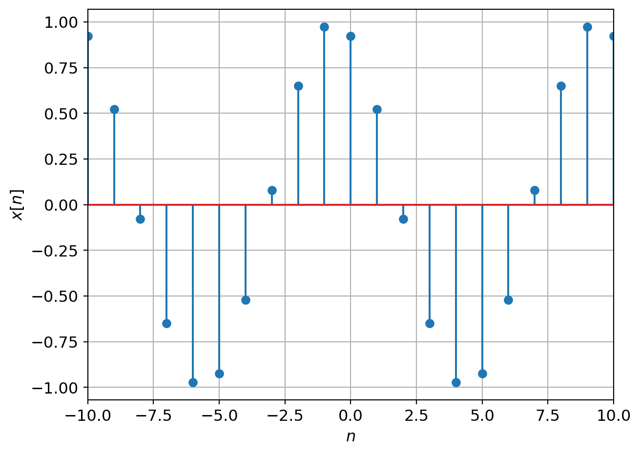 Example plots of DT Complex Exponential: sinusoidal case with phase shift