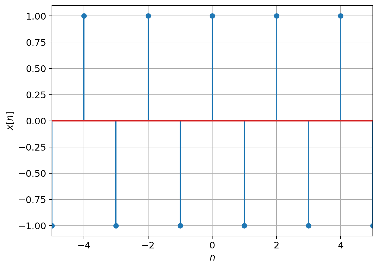Example plots of DT Complex Exponential: sinusoidal case with maximum frequency.