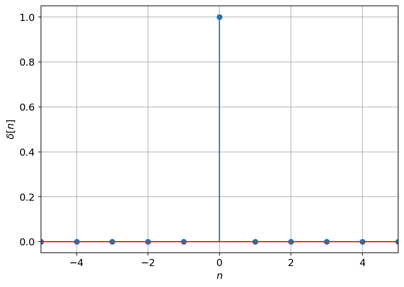 a plot of the discrete-time delta function.