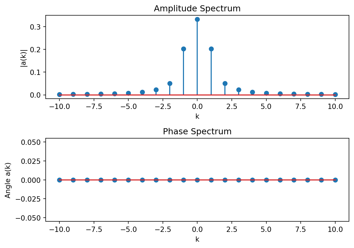 Two stacked stem plots: the top shows the amplitude spectrum of a(k), peaking at k = 0 with smaller symmetric values for other k; the bottom shows the phase spectrum, mostly zero except undefined points at k = 0.