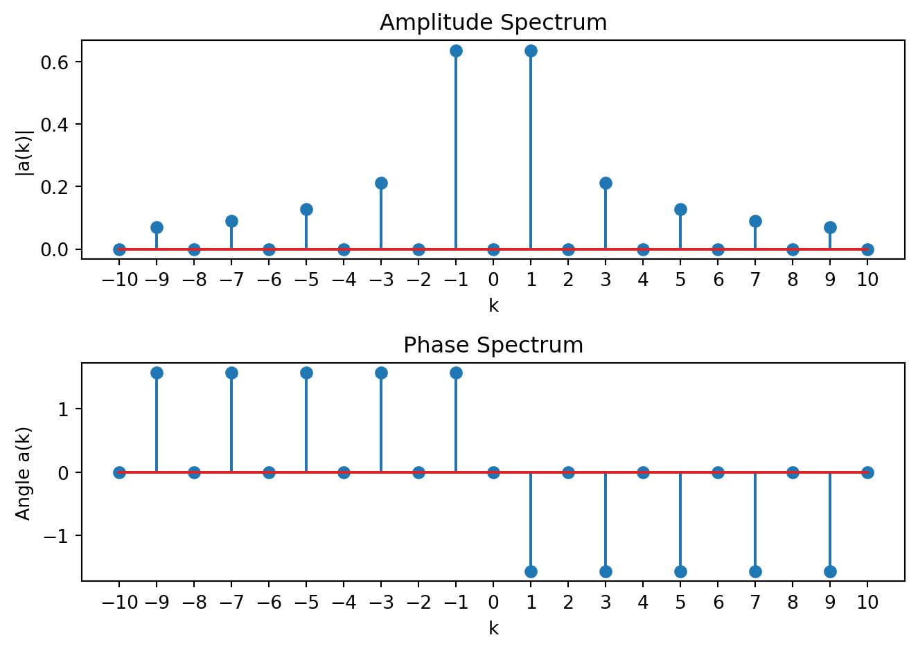 Two stacked stem plots: the top shows the amplitude spectrum of a(k); the bottom shows the phase spectrum.
